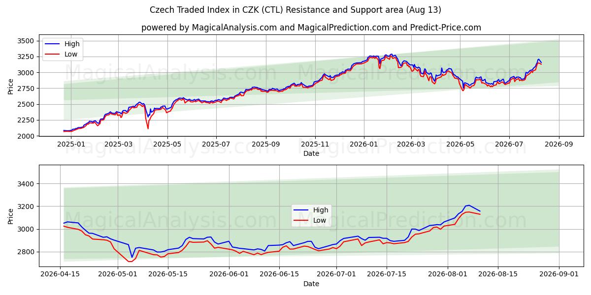  Indice negoziato ceco in CZK (CTL) Support and Resistance area (12 Aug) 