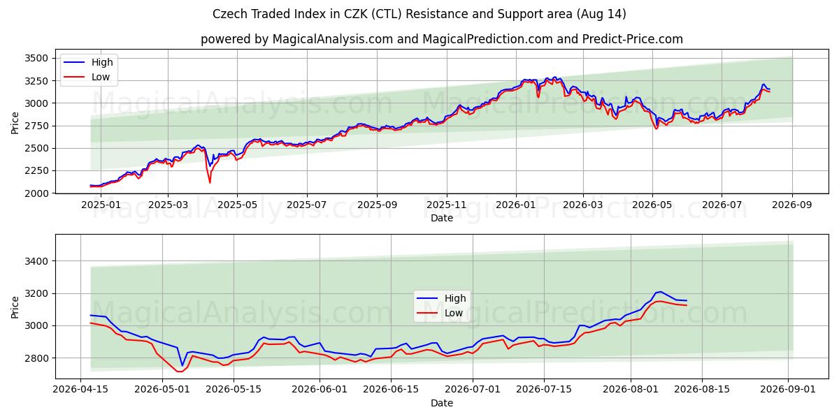  Tjekkisk handlet indeks i CZK (CTL) Support and Resistance area (13 Aug) 