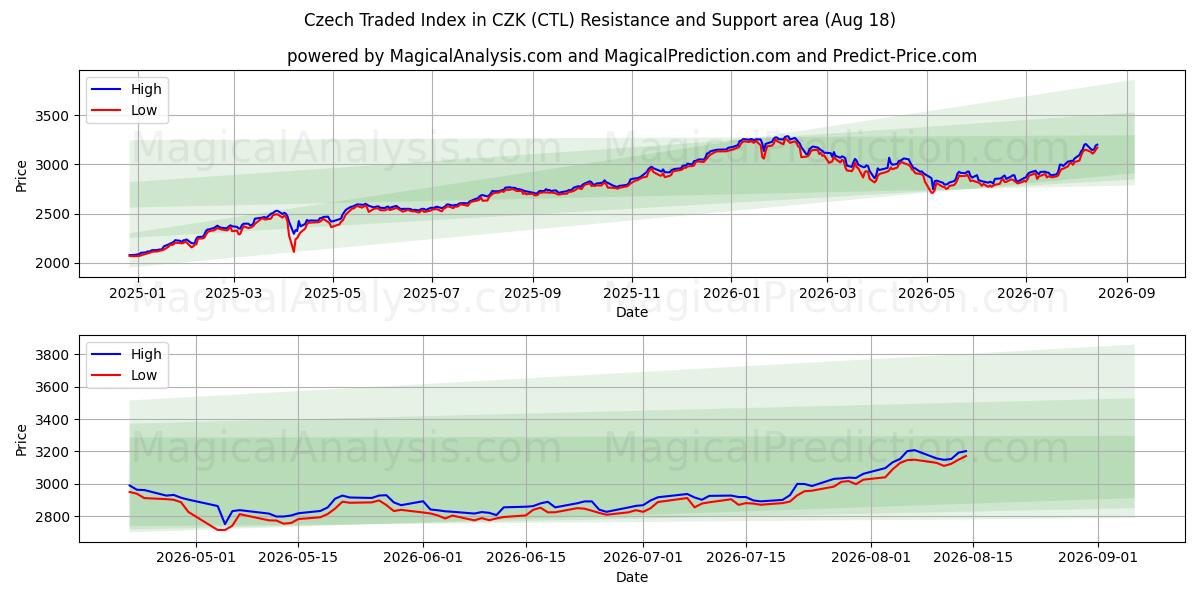  Índice negociado tcheco em CZK (CTL) Support and Resistance area (14 Aug) 