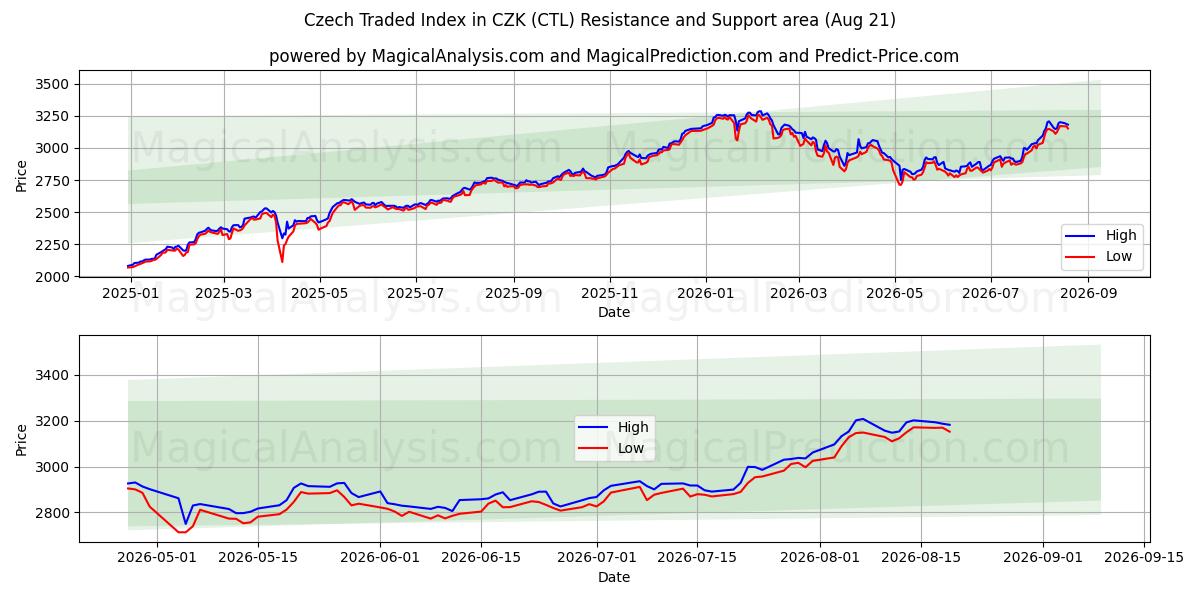  Czech Traded Index in CZK (CTL) Support and Resistance area (20 Aug) 