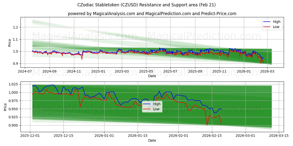  CZodiac Stabletoken (CZUSD) Support and Resistance area (20 Feb) 