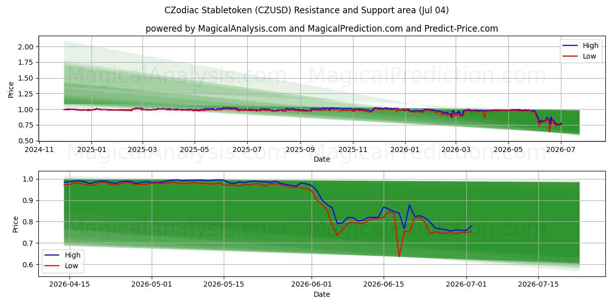  CZodiac 安定トークン (CZUSD) Support and Resistance area (03 Jul) 