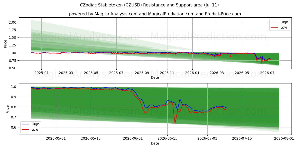  CZodiac Stabletoken (CZUSD) Support and Resistance area (10 Jul) 