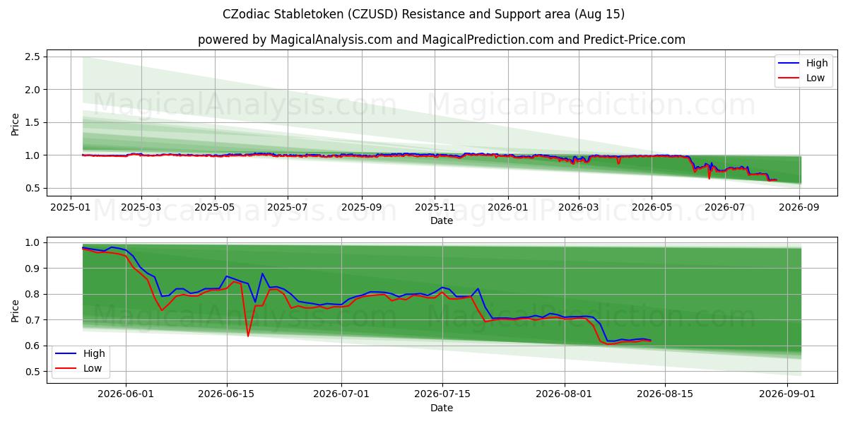  رمز CZodiac المستقر (CZUSD) Support and Resistance area (14 Aug) 