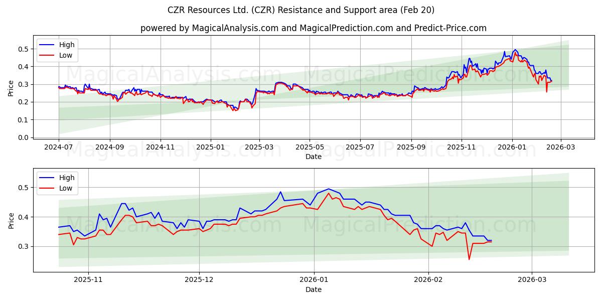  CZR Resources Ltd. (CZR) Support and Resistance area (19 Feb) 
