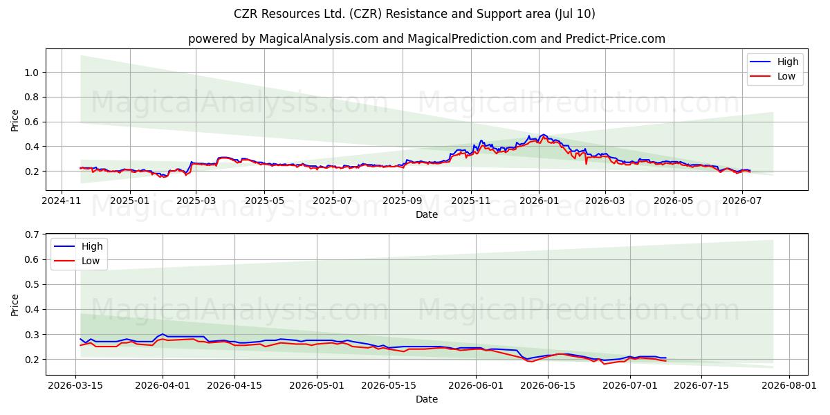 CZR Resources Ltd. (CZR) Support and Resistance area (09 Jul) 
