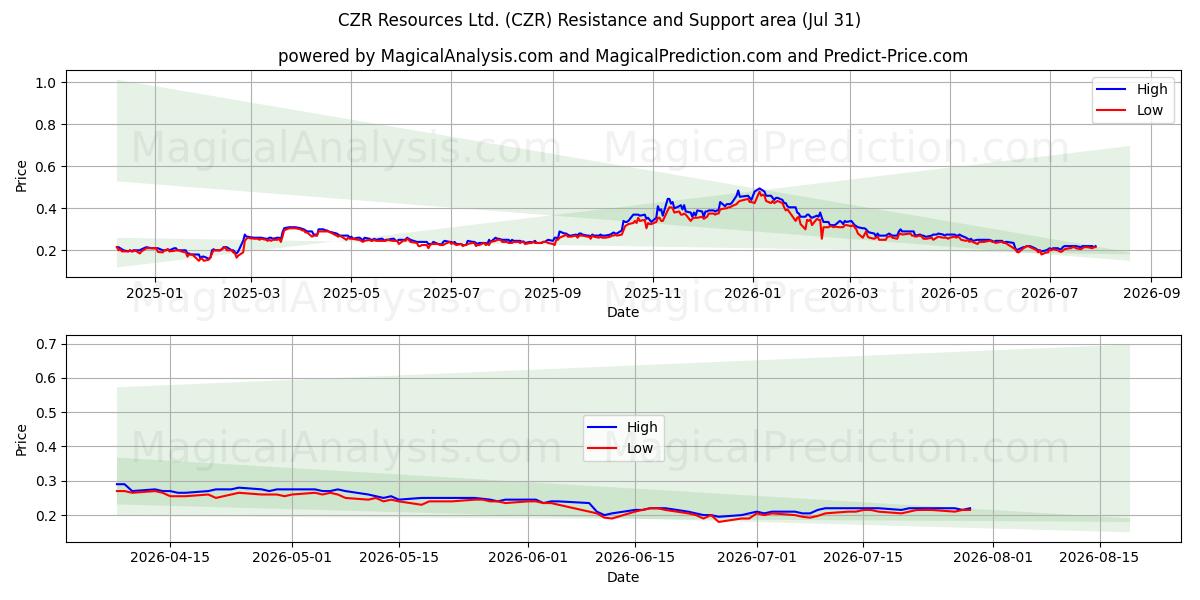  CZR Resources Ltd. (CZR) Support and Resistance area (30 Jul) 