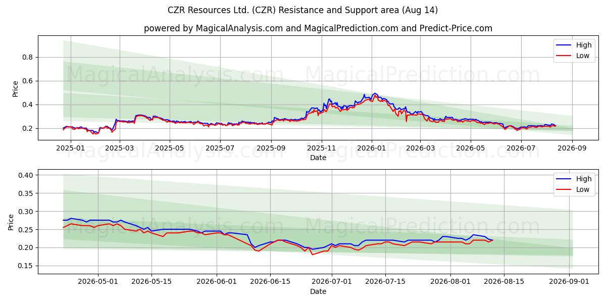  CZR Resources Ltd. (CZR) Support and Resistance area (13 Aug) 