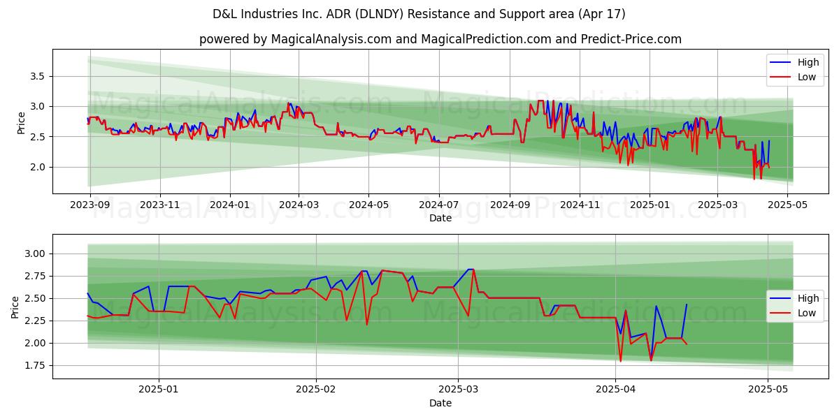 D&L Industries Inc. ADR (DLNDY) Support and Resistance area (17 Apr) D&L Industries Inc. ADR (DLNDY) Support and Resistance area (17 Apr)
