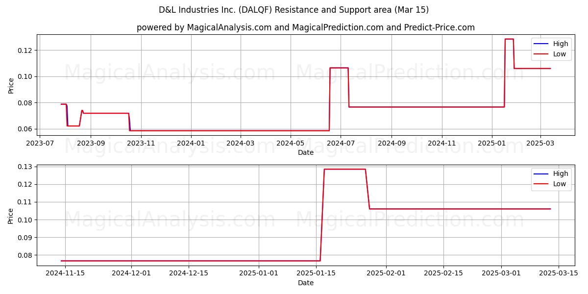  D&L Industries Inc. (DALQF) Support and Resistance area (15 Mar) 