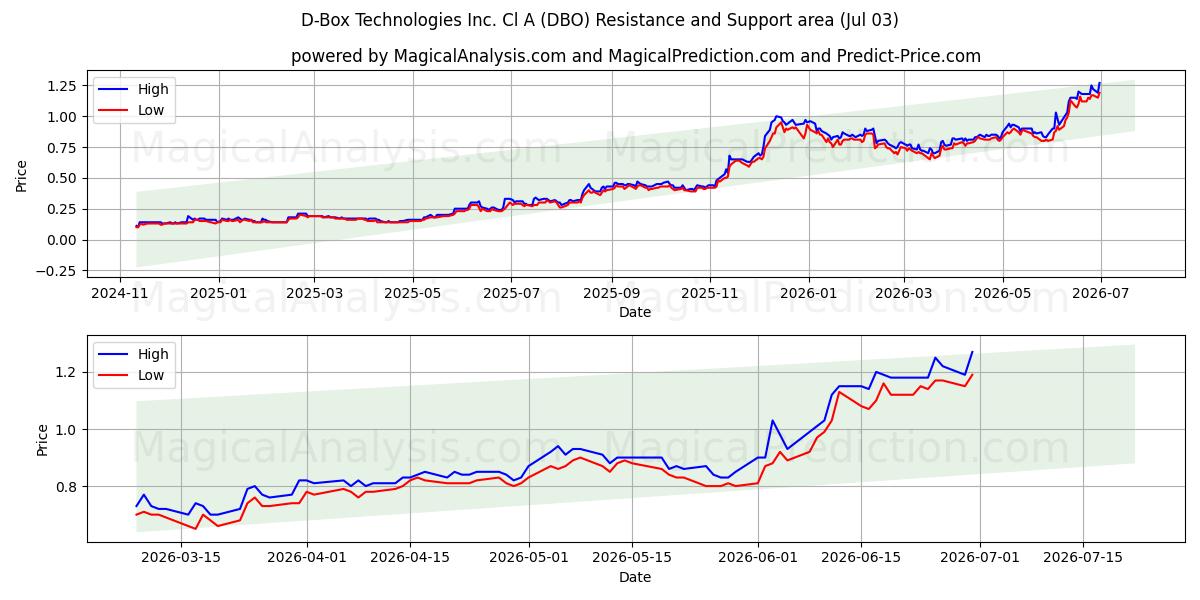  D-Box Technologies Inc. Cl A (DBO) Support and Resistance area (02 Jul) 