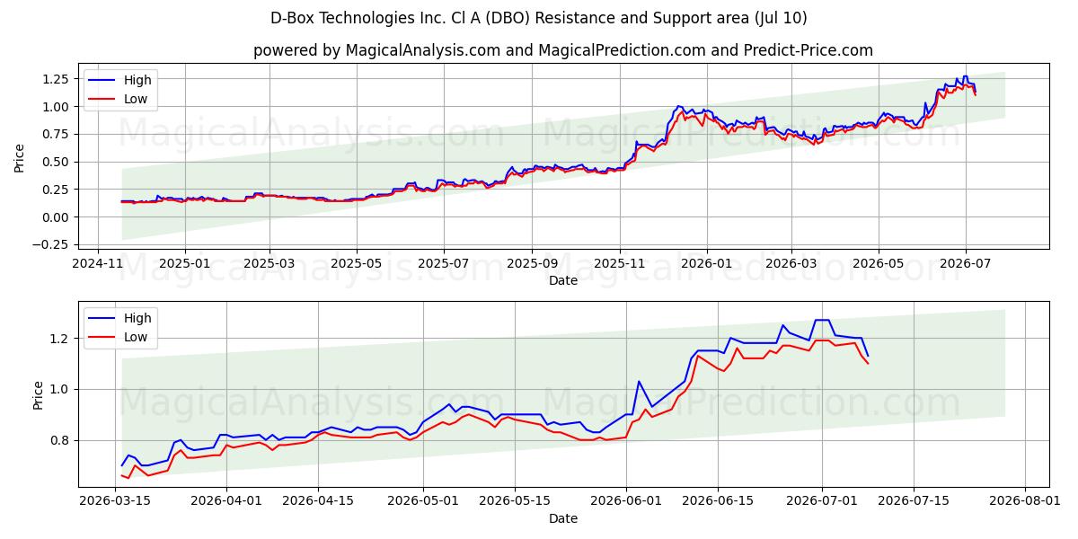  D-Box Technologies Inc. Cl A (DBO) Support and Resistance area (09 Jul) 