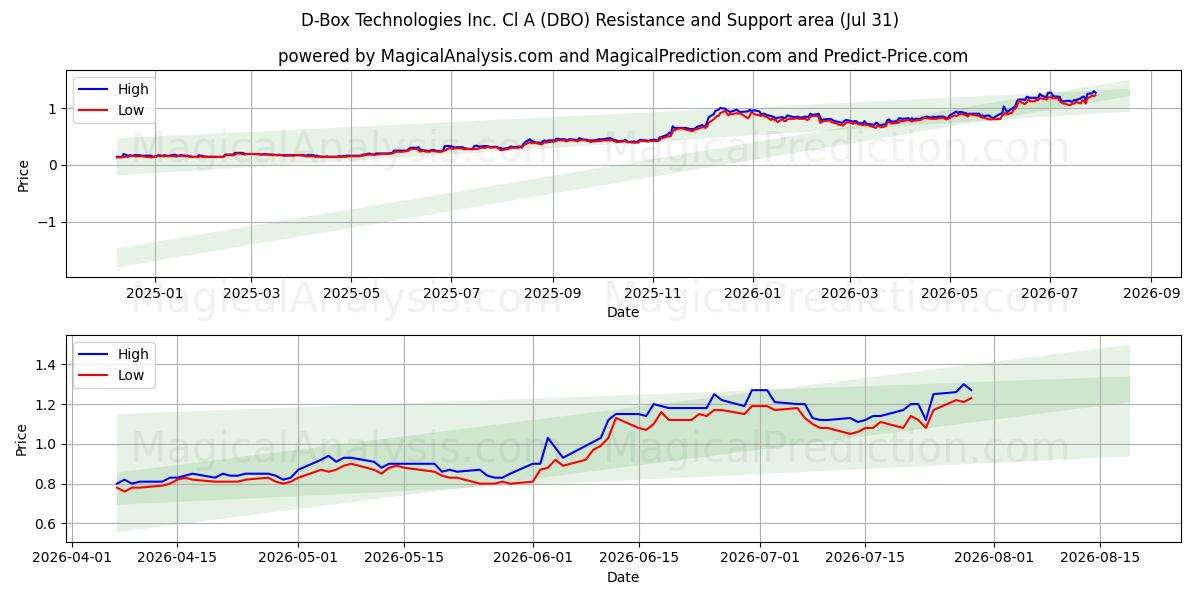  D-Box Technologies Inc. Cl A (DBO) Support and Resistance area (30 Jul) 