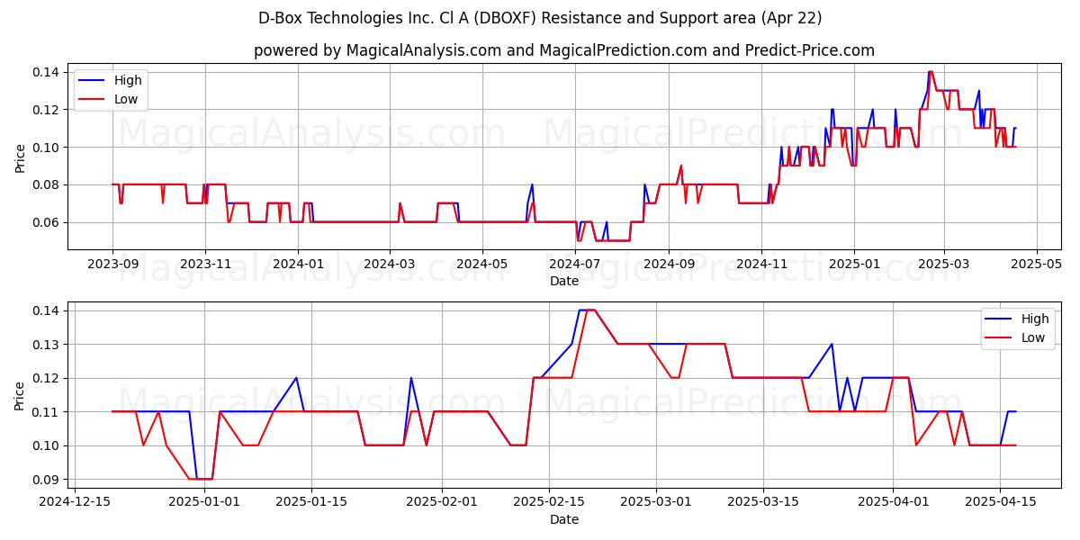  D-Box Technologies Inc. Cl A (DBOXF) Support and Resistance area (22 Apr) 