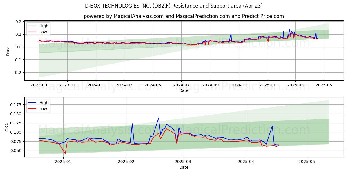  D-BOX TECHNOLOGIES INC. (DB2.F) Support and Resistance area (23 Apr) 