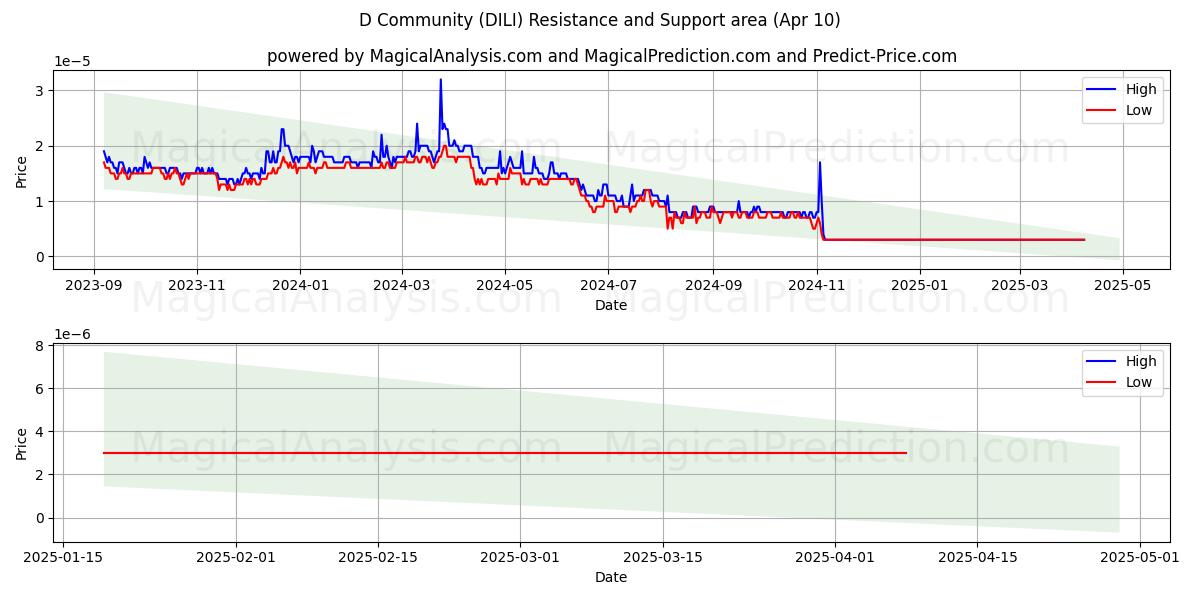  Dコミュニティ (DILI) Support and Resistance area (10 Apr) 