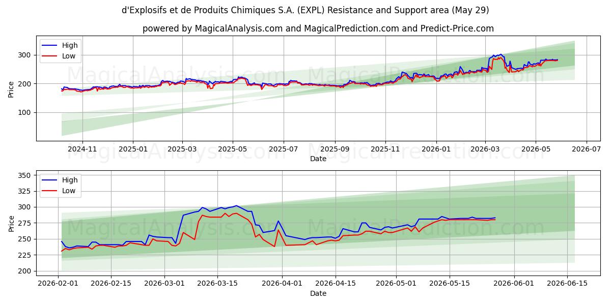  d'Explosifs et de Produits Chimiques S.A. (EXPL) Support and Resistance area (28 May) 