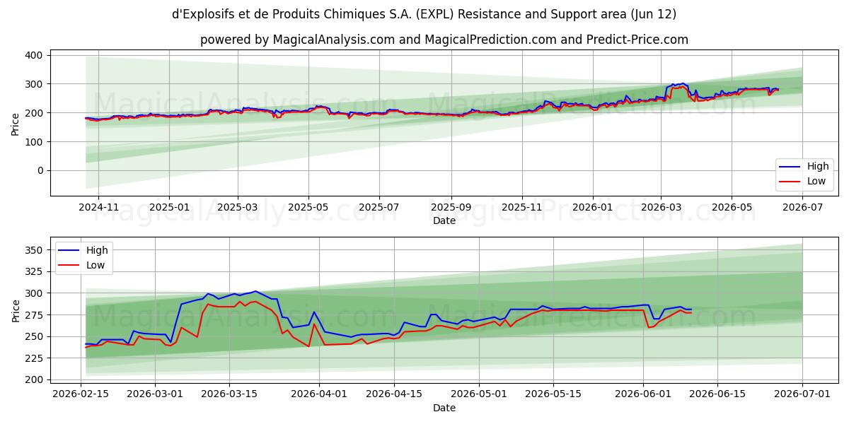  d'Explosifs et de Produits Chimiques S.A. (EXPL) Support and Resistance area (11 Jun) 