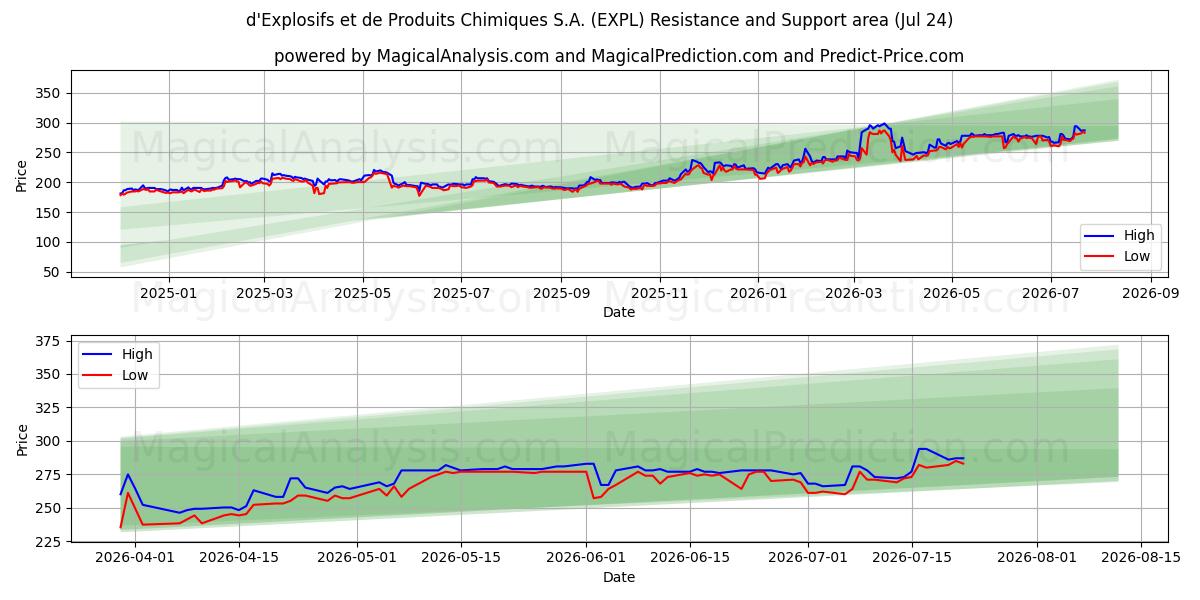  d'Explosifs et de Produits Chimiques S.A. (EXPL) Support and Resistance area (23 Jul) 