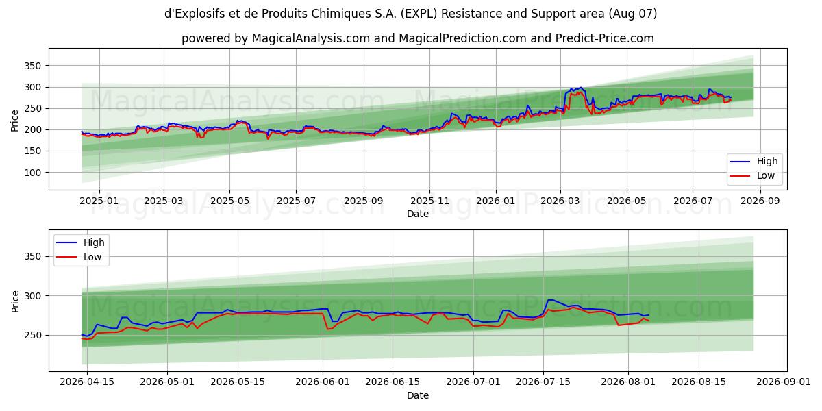  d'Explosifs et de Produits Chimiques S.A. (EXPL) Support and Resistance area (06 Aug) 