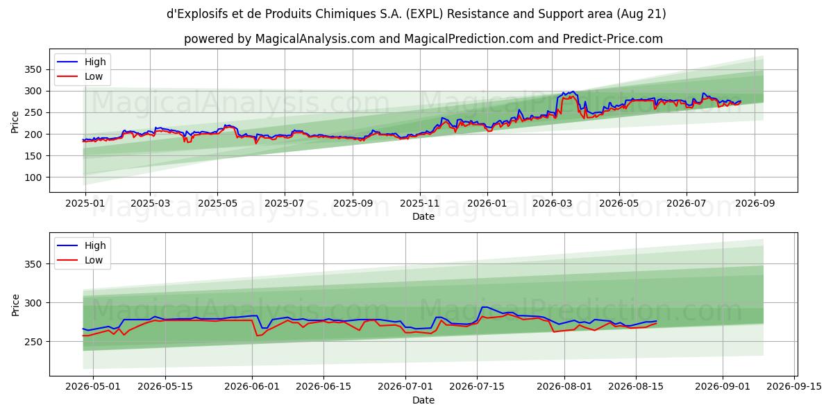  d'Explosifs et de Produits Chimiques S.A. (EXPL) Support and Resistance area (20 Aug) 