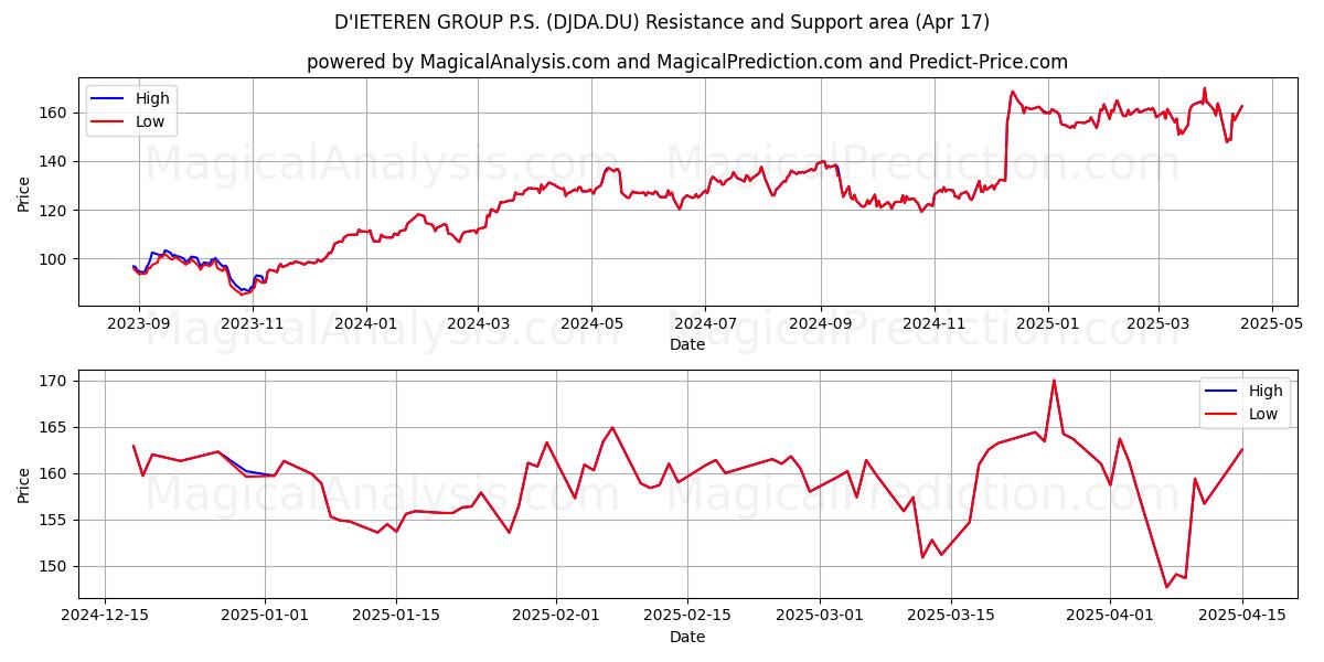  D'IETEREN GROUP P.S. (DJDA.DU) Support and Resistance area (17 Apr) 