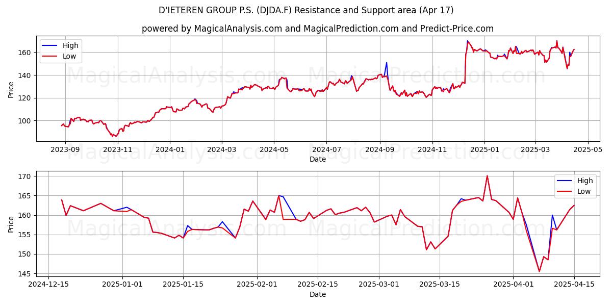  D'IETEREN GROUP P.S. (DJDA.F) Support and Resistance area (17 Apr) 