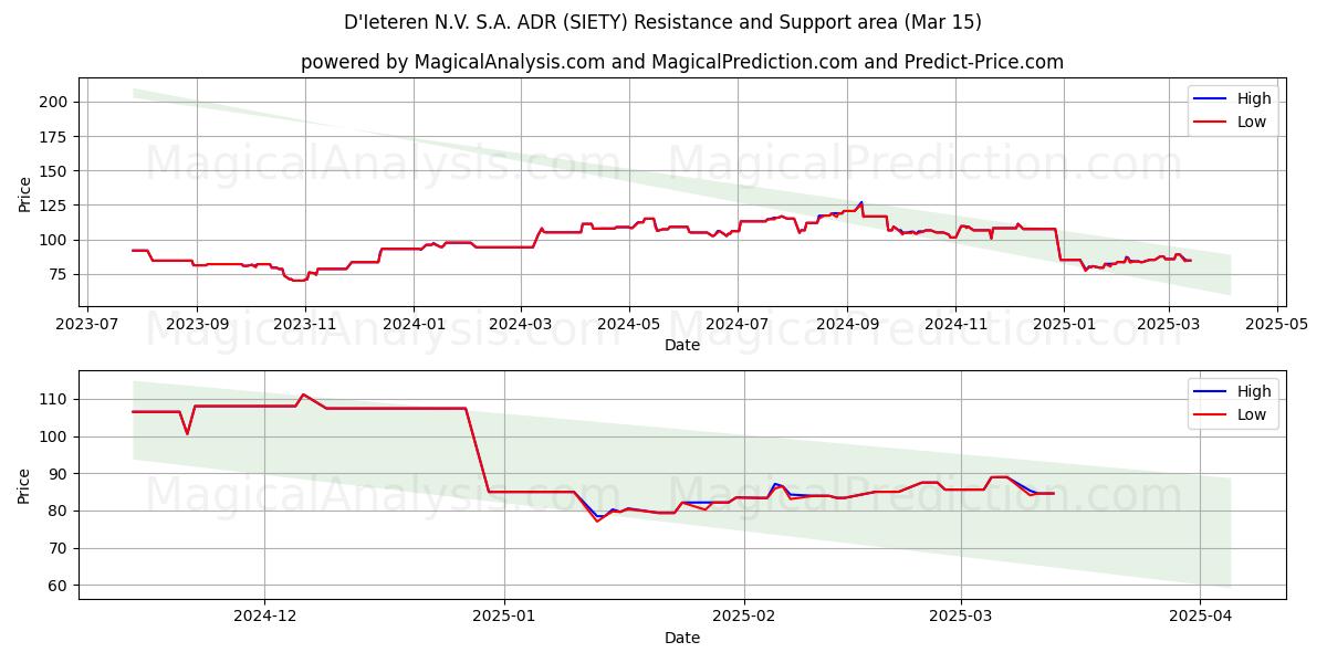  D'Ieteren N.V. S.A. ADR (SIETY) Support and Resistance area (15 Mar) 