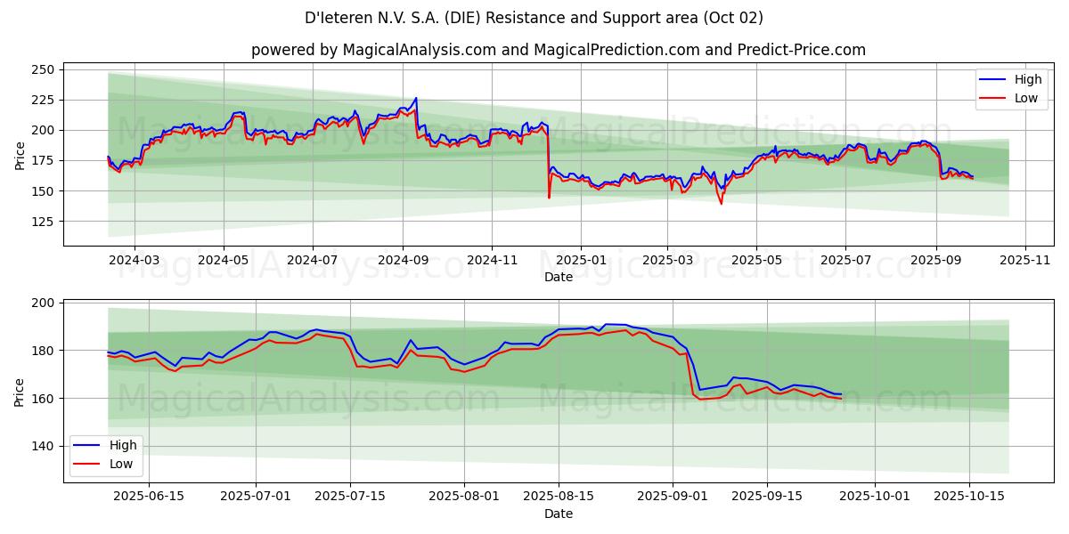 D'Ieteren N.V. S.A. (DIE) Support and Resistance area (01 Oct) D'Ieteren N.V. S.A. (DIE) Support and Resistance area (01 Oct)