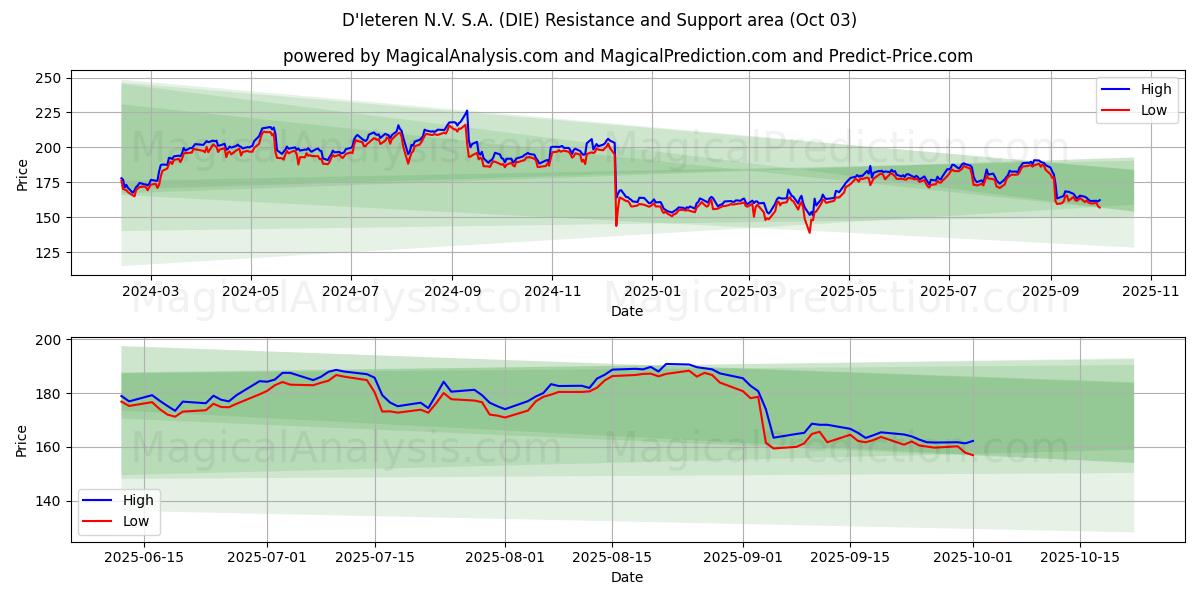  D'Ieteren N.V. S.A. (DIE) Support and Resistance area (02 Oct) 