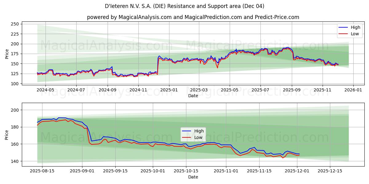  D'Ieteren N.V. S.A. (DIE) Support and Resistance area (03 Dec) 