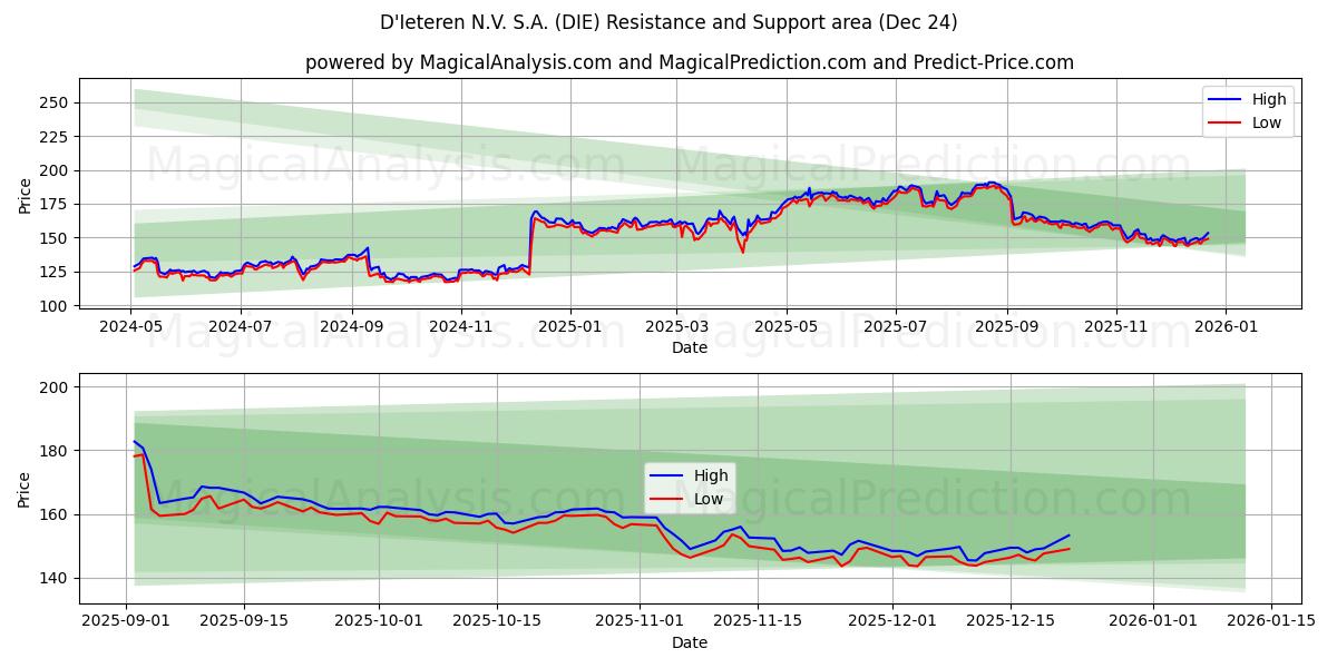  D'Ieteren N.V. S.A. (DIE) Support and Resistance area (23 Dec) 