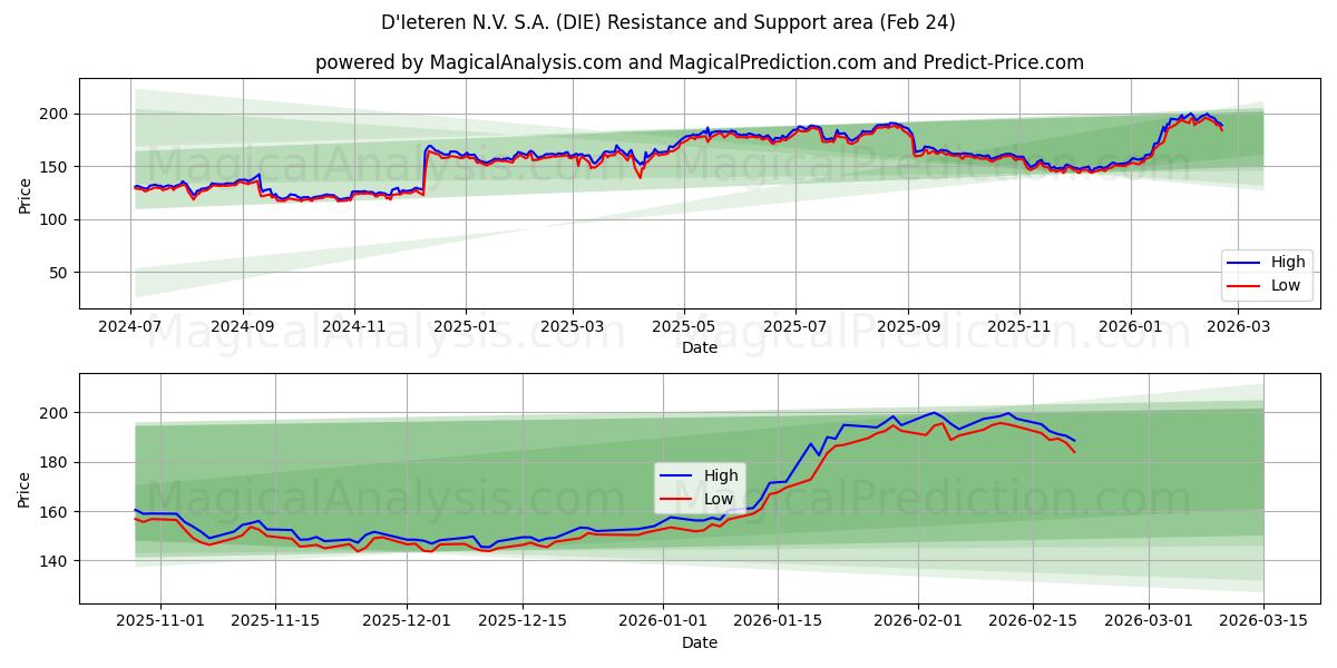  D'Ieteren N.V. S.A. (DIE) Support and Resistance area (23 Feb) 
