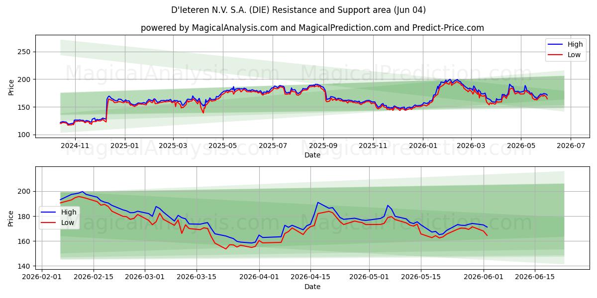  D'Ieteren N.V. S.A. (DIE) Support and Resistance area (03 Jun) 