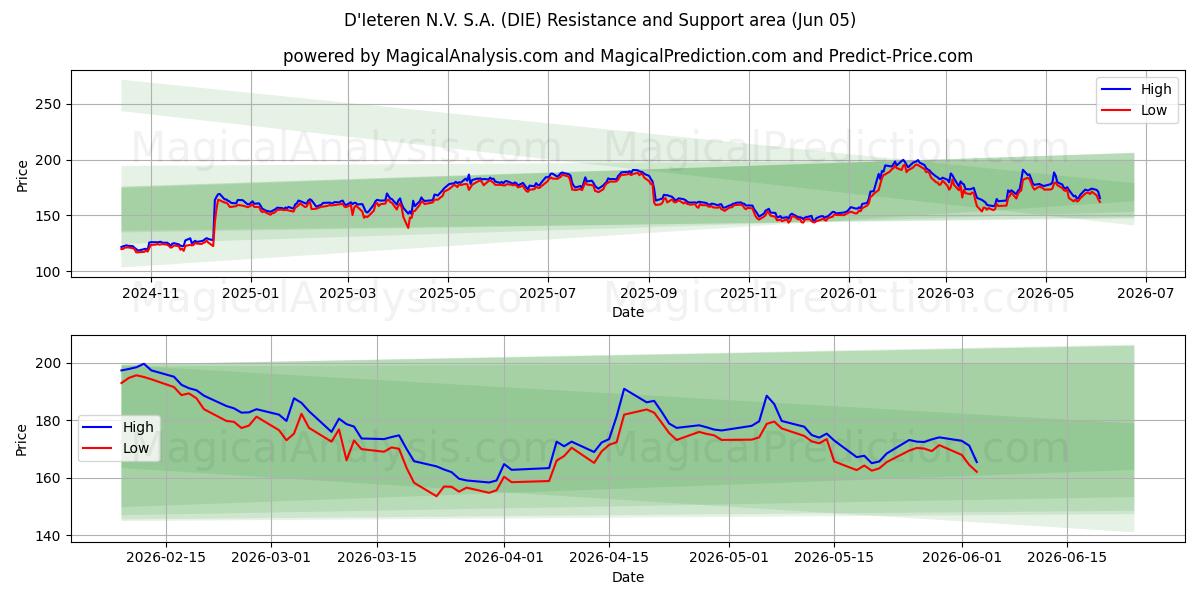  D'Ieteren N.V. S.A. (DIE) Support and Resistance area (04 Jun) 