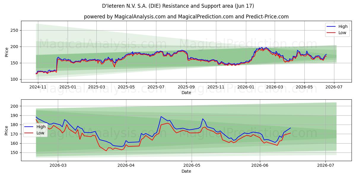  D'Ieteren N.V. S.A. (DIE) Support and Resistance area (10 Jun) 