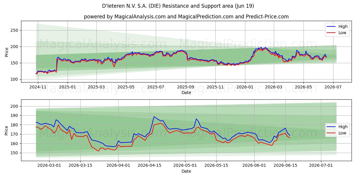  D'Ieteren N.V. S.A. (DIE) Support and Resistance area (18 Jun) 