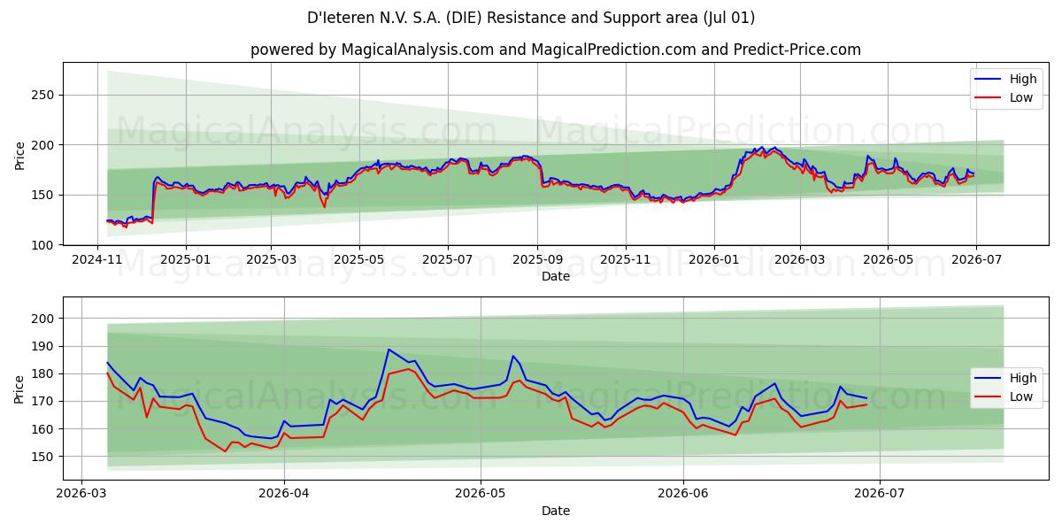  D'Ieteren N.V. S.A. (DIE) Support and Resistance area (30 Jun) 