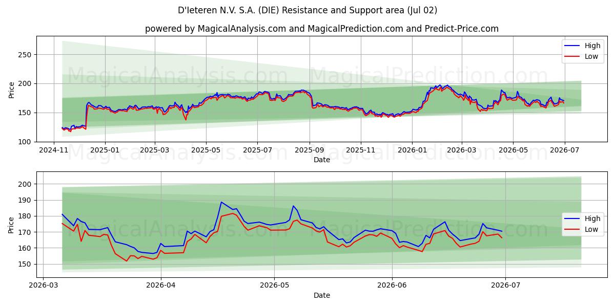  D'Ieteren N.V. S.A. (DIE) Support and Resistance area (01 Jul) 