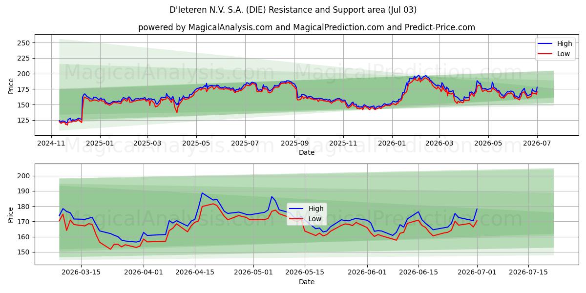  D'Ieteren N.V. S.A. (DIE) Support and Resistance area (02 Jul) 