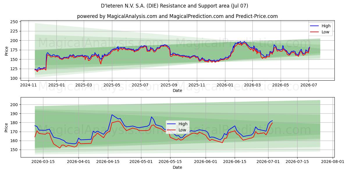  D'Ieteren N.V. S.A. (DIE) Support and Resistance area (06 Jul) 