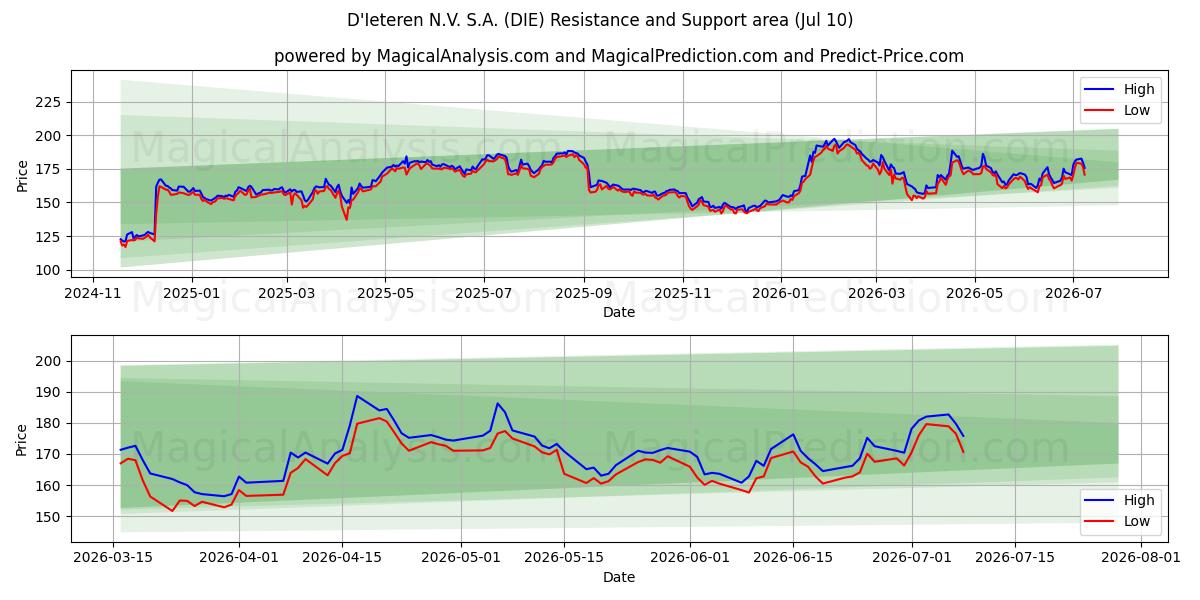  D'Ieteren N.V. S.A. (DIE) Support and Resistance area (09 Jul) 