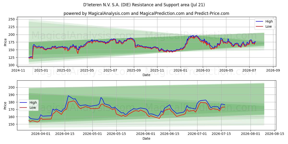  D'Ieteren N.V. S.A. (DIE) Support and Resistance area (20 Jul) 