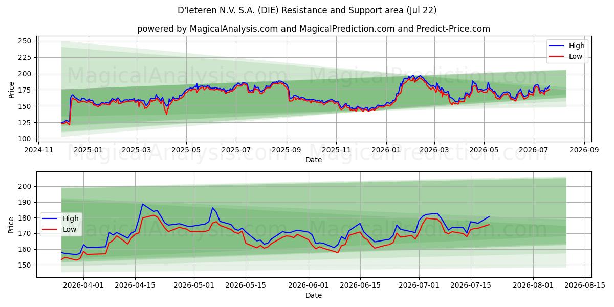  D'Ieteren N.V. S.A. (DIE) Support and Resistance area (21 Jul) 