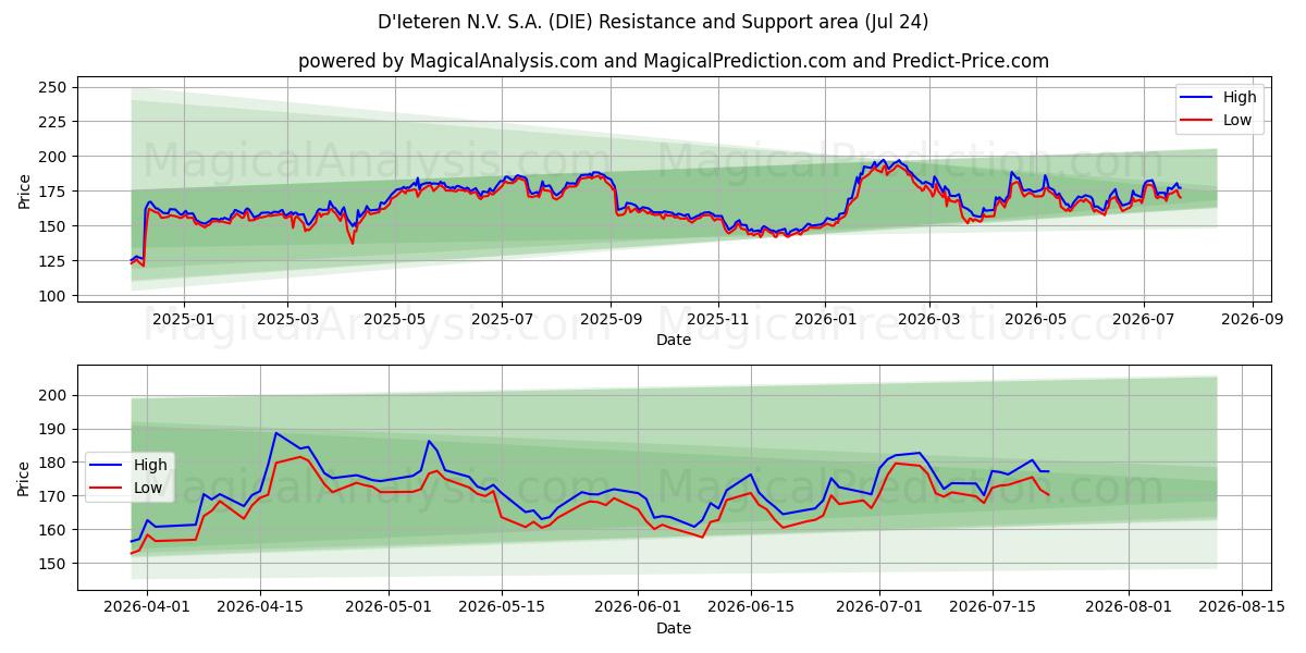  D'Ieteren N.V. S.A. (DIE) Support and Resistance area (23 Jul) 