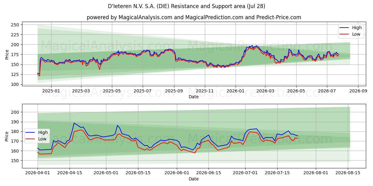  D'Ieteren N.V. S.A. (DIE) Support and Resistance area (27 Jul) 