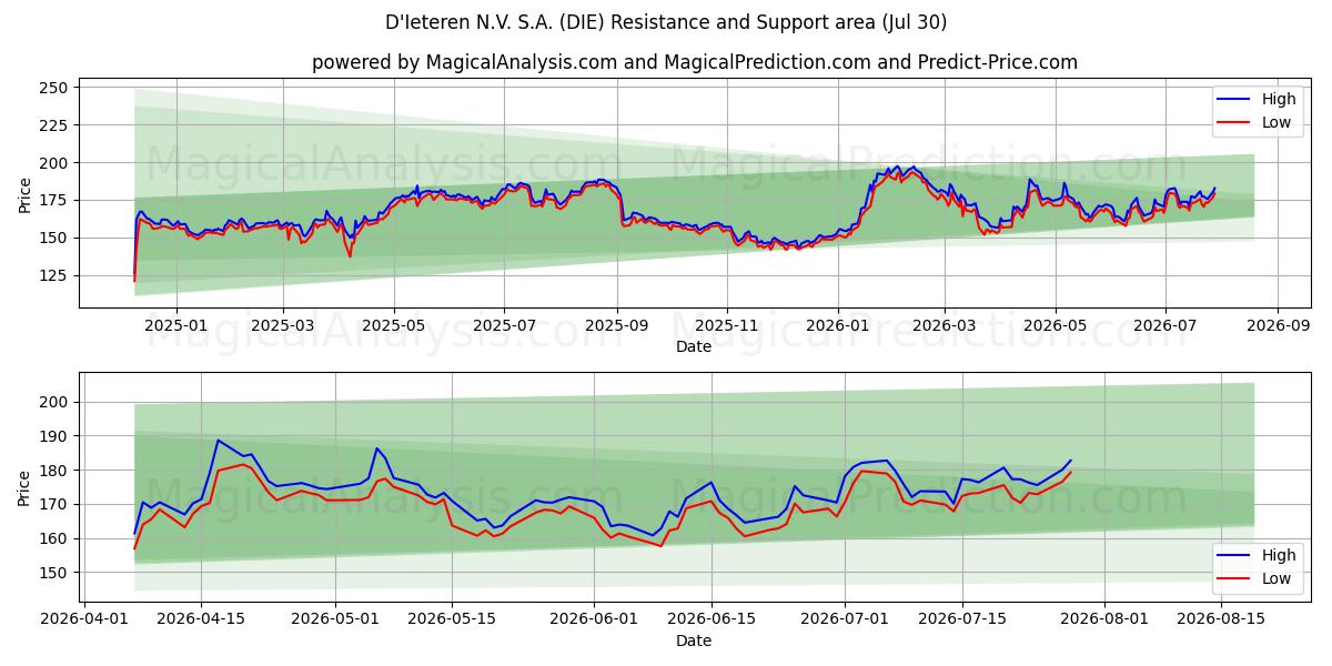  D'Ieteren N.V. S.A. (DIE) Support and Resistance area (29 Jul) 