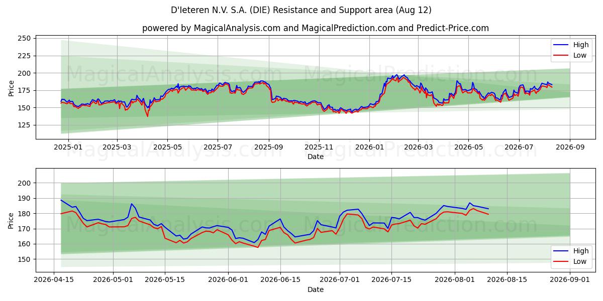  D'Ieteren N.V. S.A. (DIE) Support and Resistance area (11 Aug) 