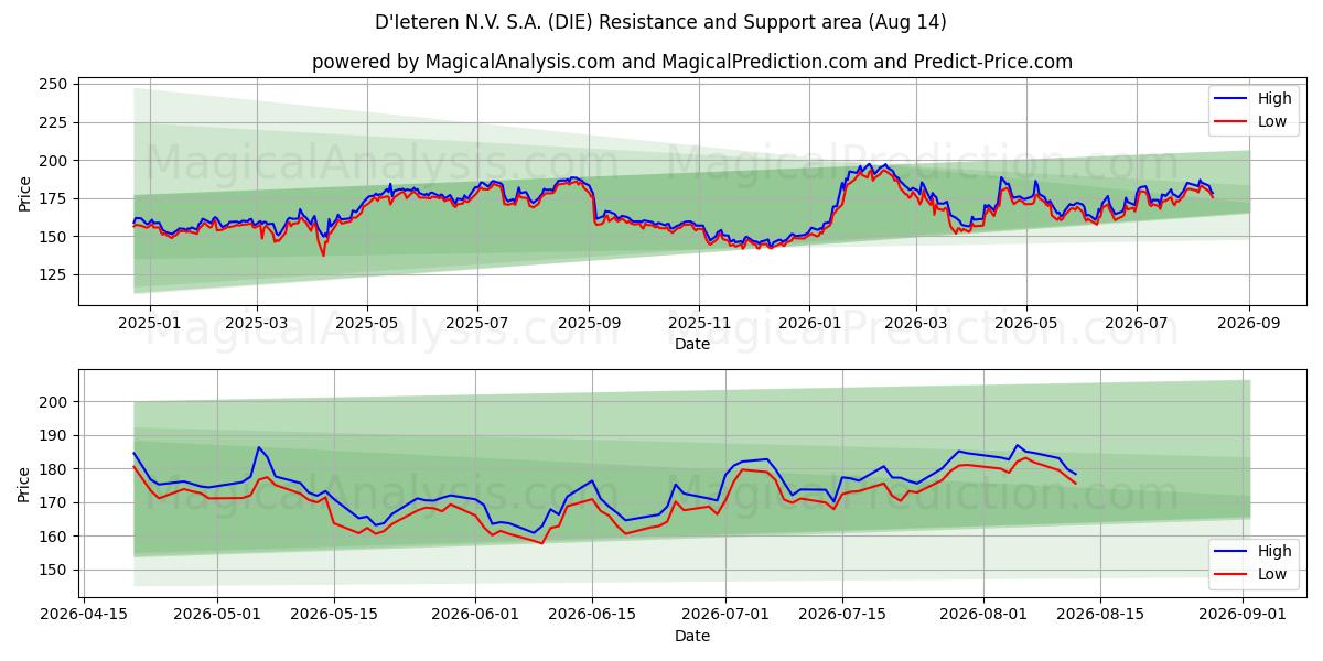  D'Ieteren N.V. S.A. (DIE) Support and Resistance area (13 Aug) 