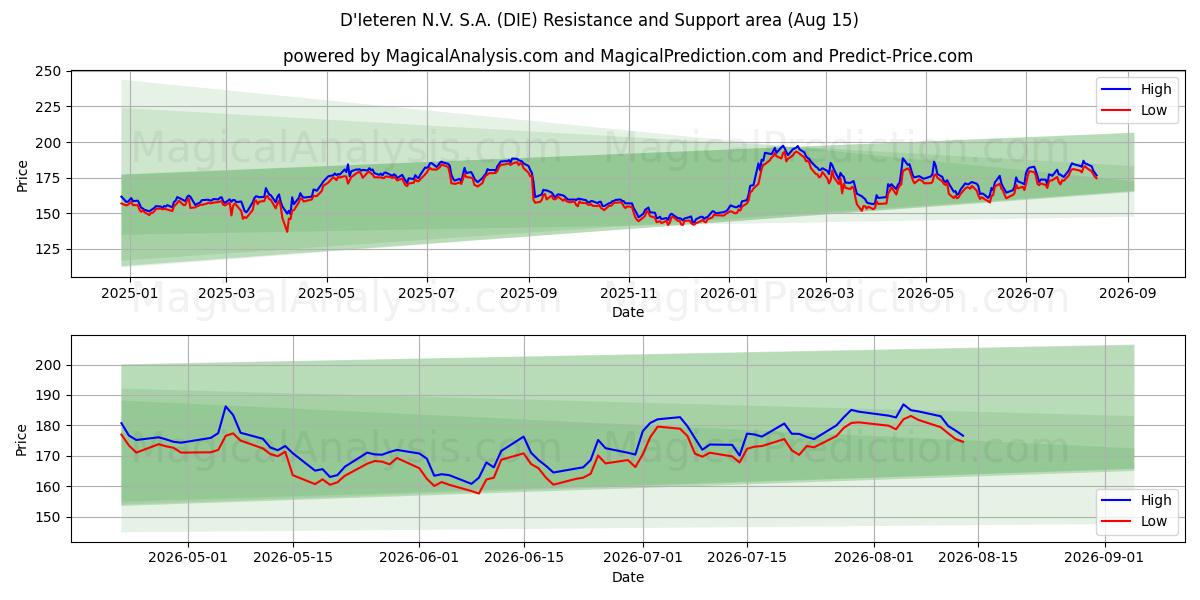  D'Ieteren N.V. S.A. (DIE) Support and Resistance area (14 Aug) 